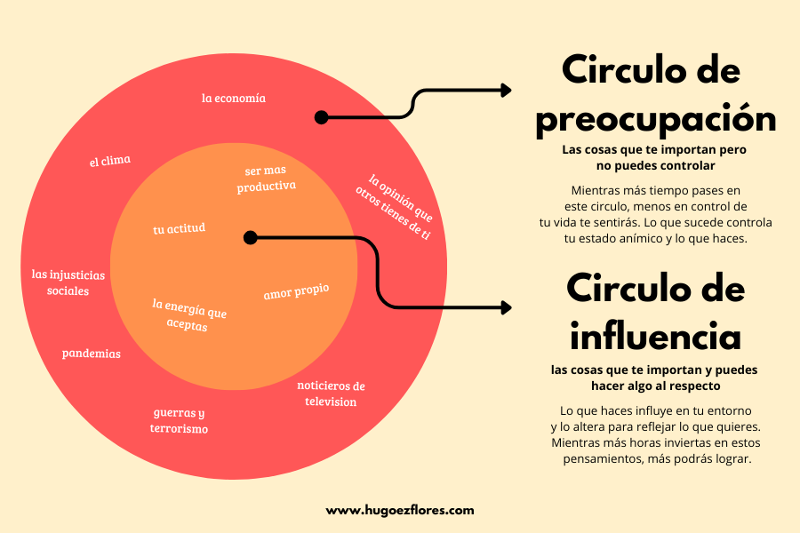 circulo de preocupación y circulo de influencia